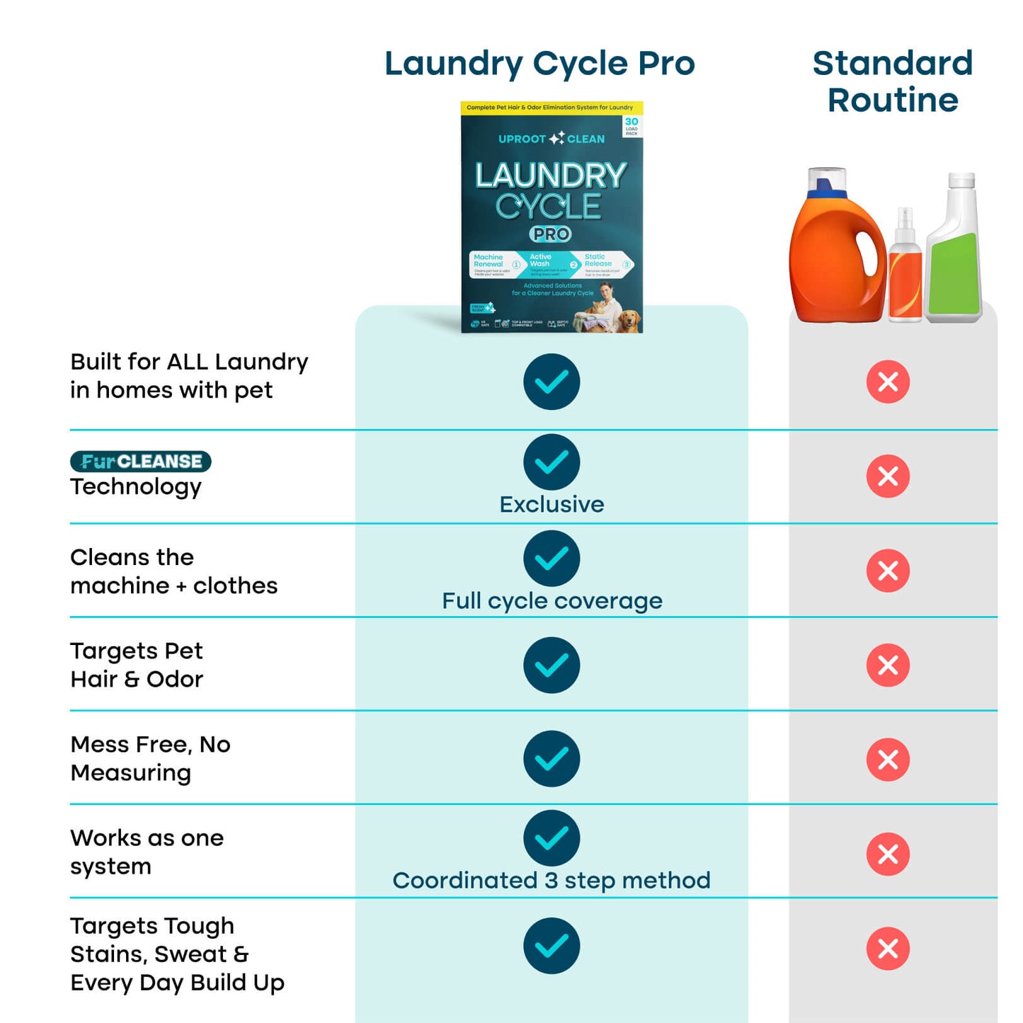 Uproot™ Laundry Cycle Pro